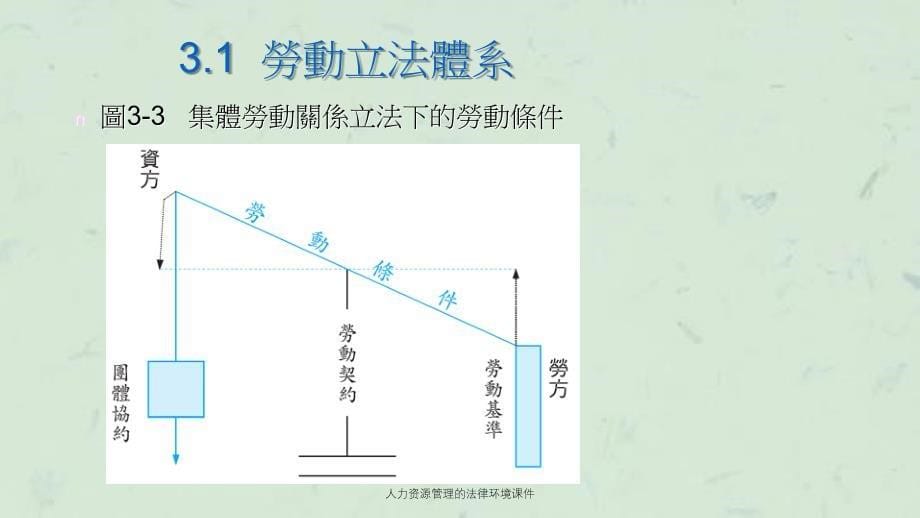 人力资源管理的法律环境课件_第5页