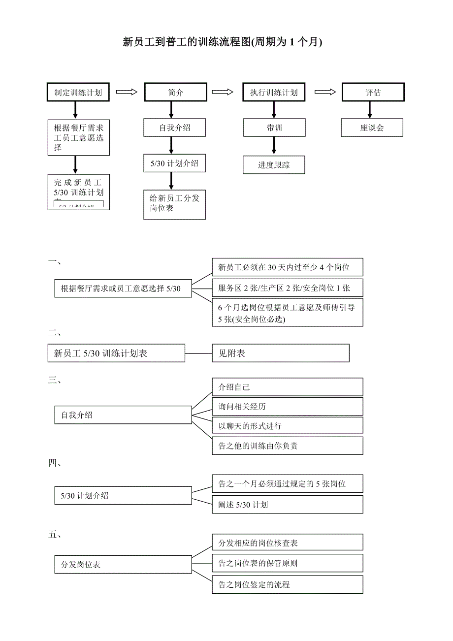 真功夫餐厅新员工到普工训练流程图_第1页