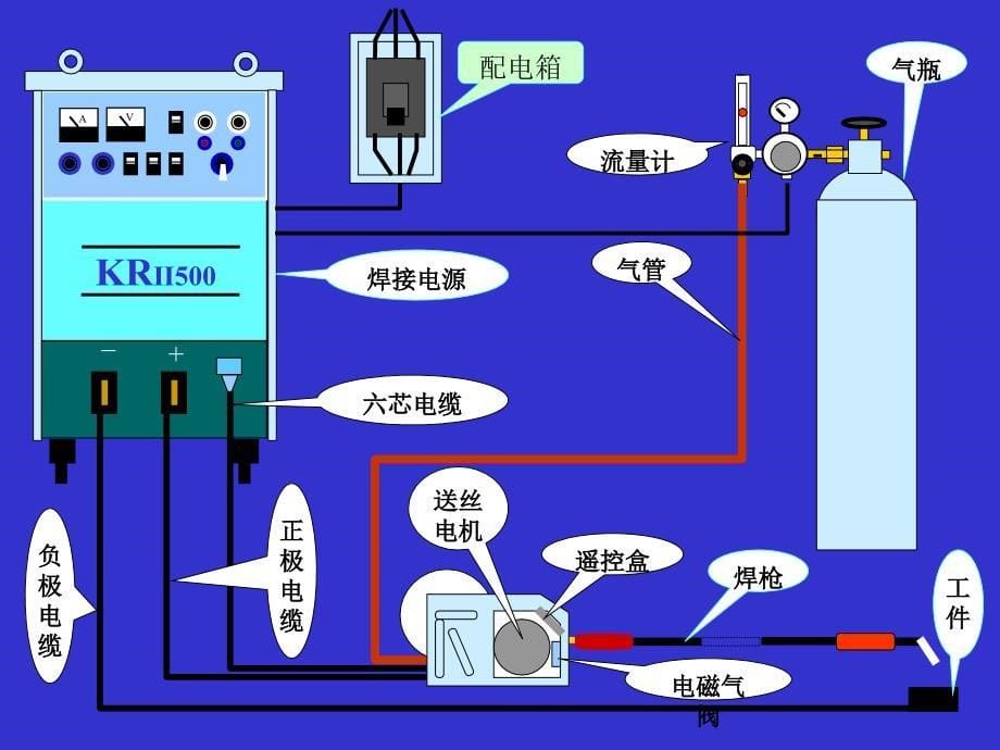 《CO焊接培训资料》PPT课件.ppt_第5页