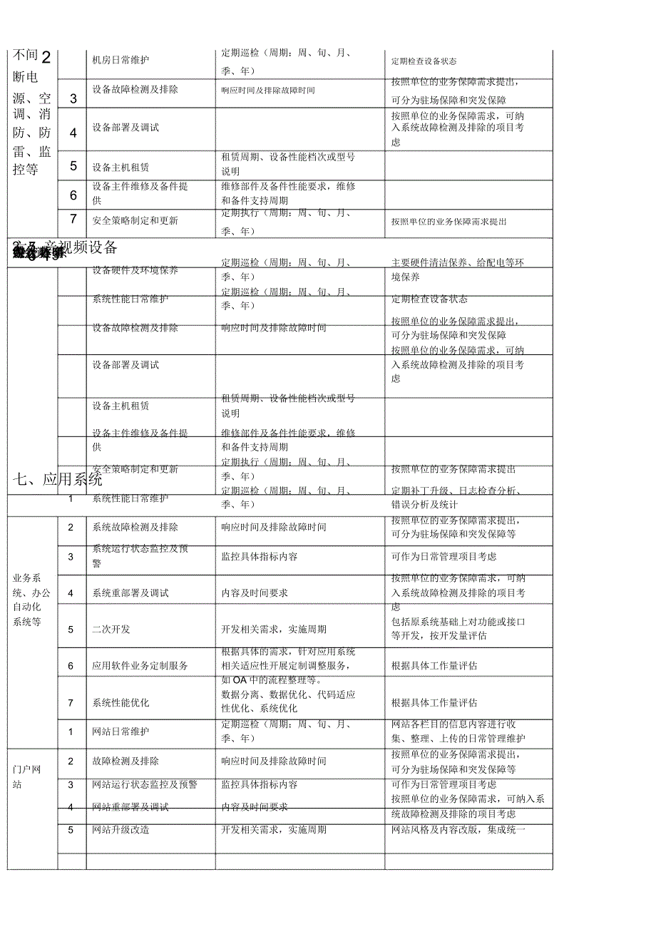 信息化项目运维服务内容参照表_第3页