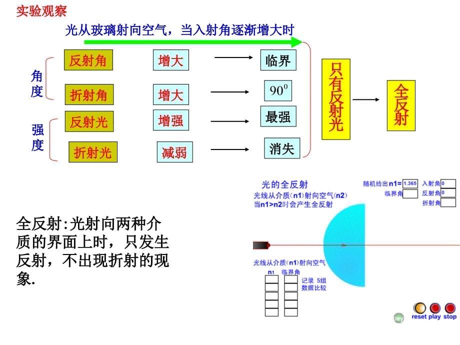 光的全反射公开课课件ppt_第5页