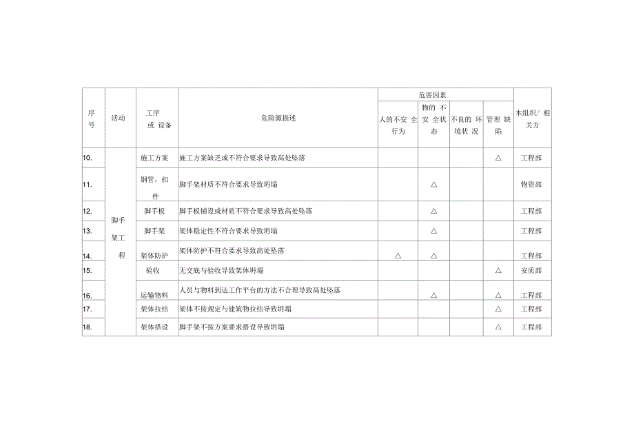 基坑危险源一般风险一览表_第2页