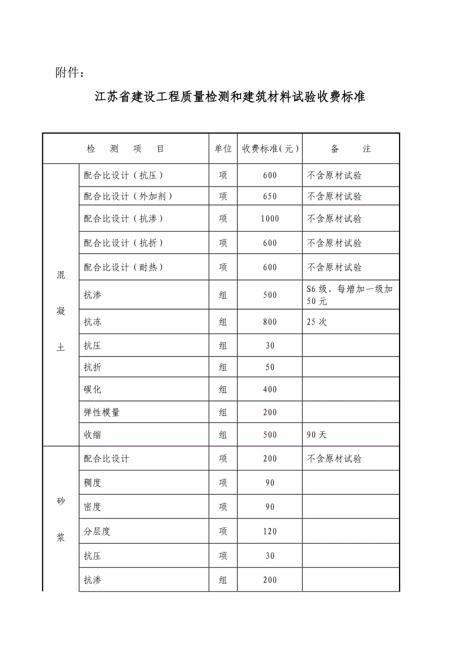 江苏省建筑工程质量检测和建筑材料试验收费标准_第1页