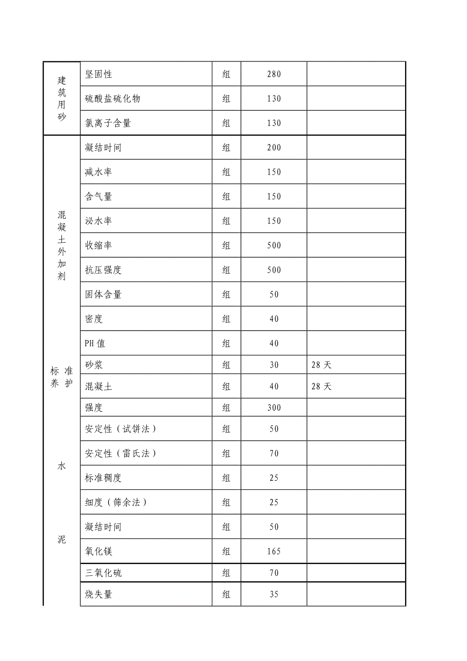 江苏省建筑工程质量检测和建筑材料试验收费标准_第3页