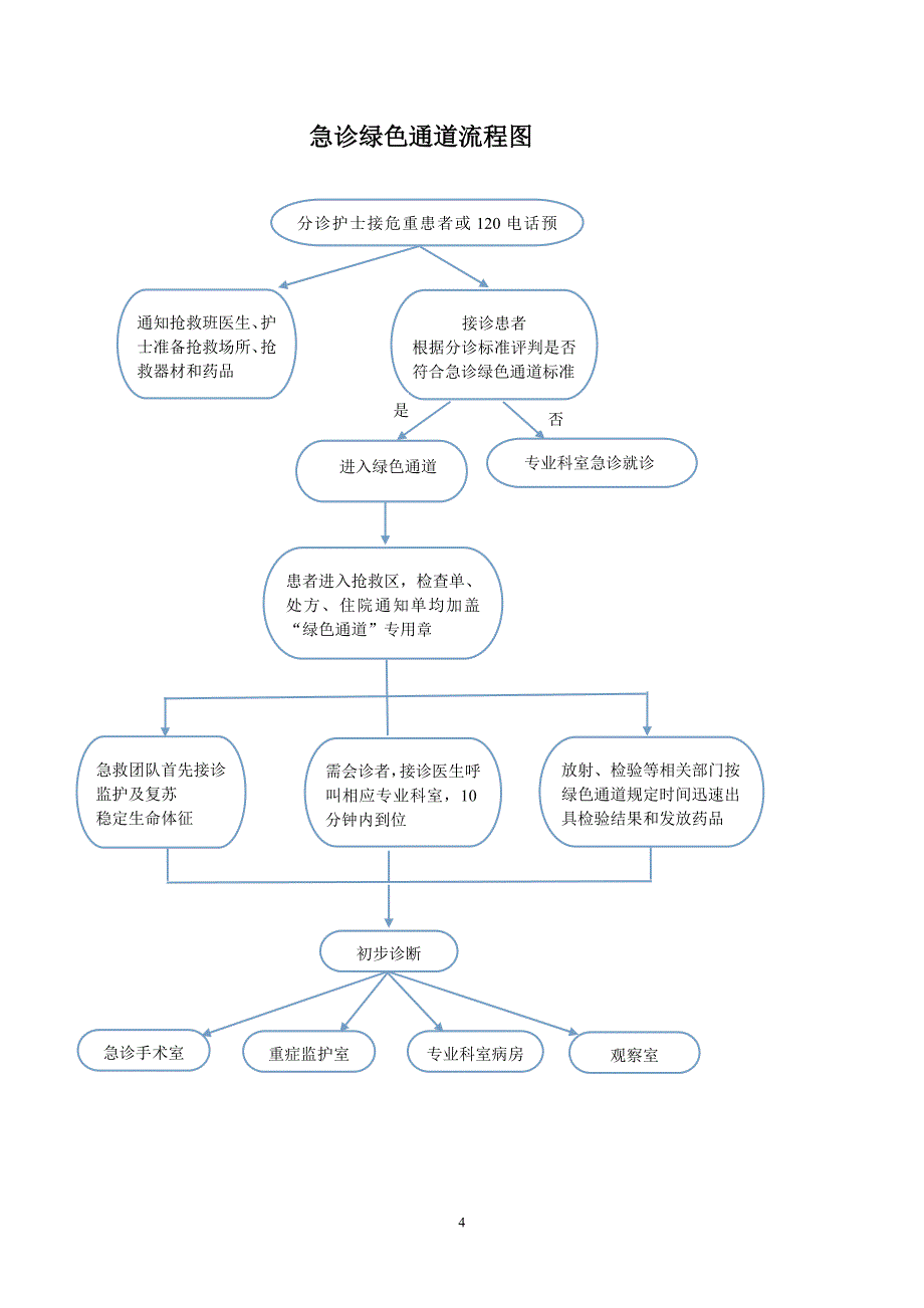 急救绿色通道管理制度及流程_第4页