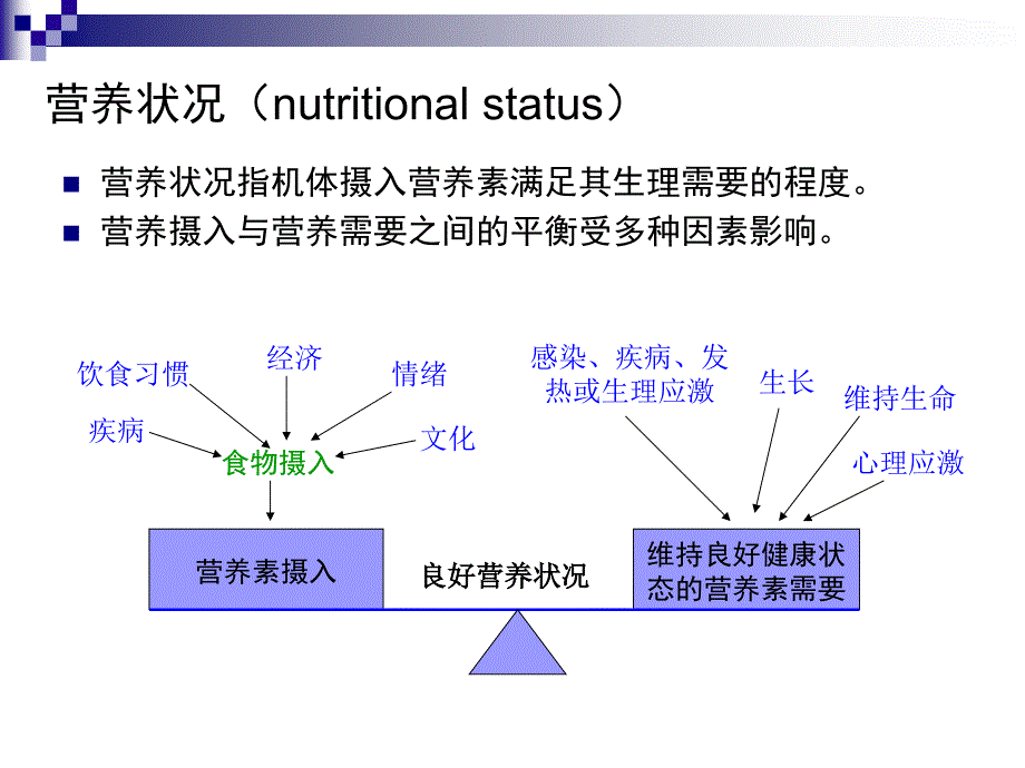 临床营养学 病人营状况评价_第2页