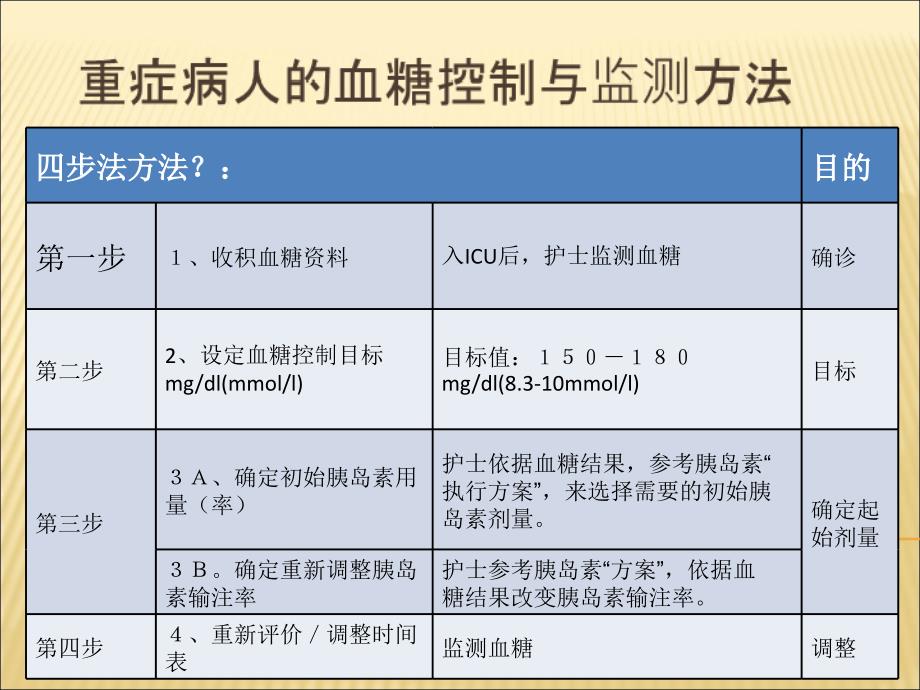 重症病人的血糖控制与监测方法PPT_第1页