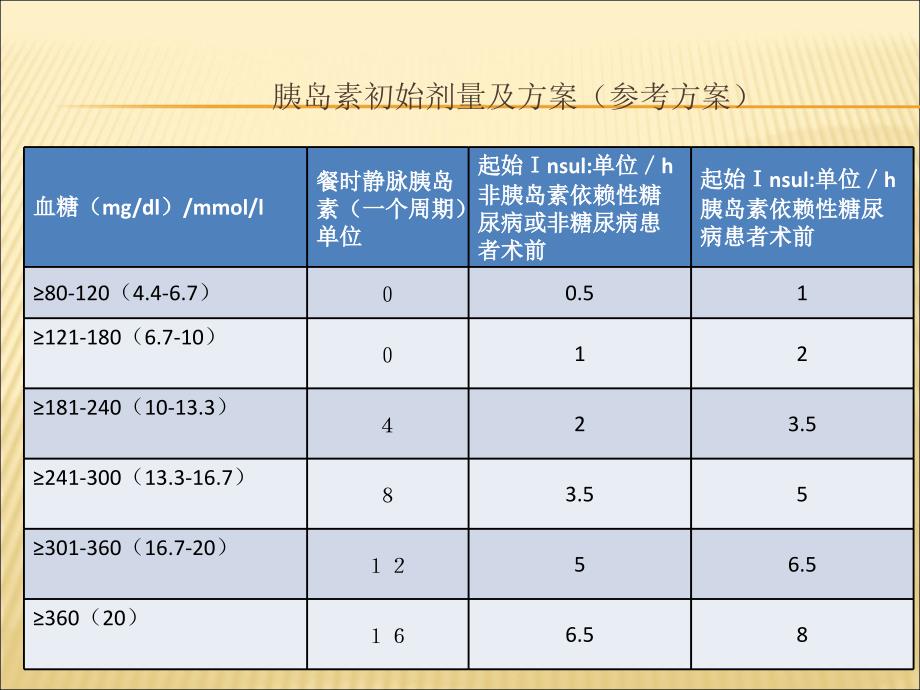 重症病人的血糖控制与监测方法PPT_第2页