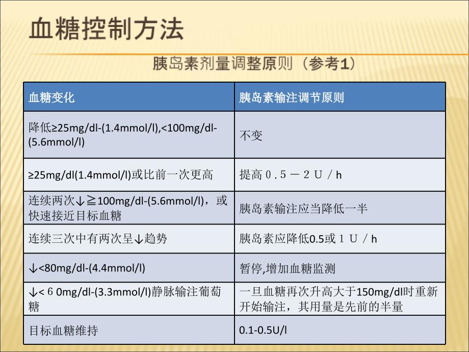 重症病人的血糖控制与监测方法PPT_第3页