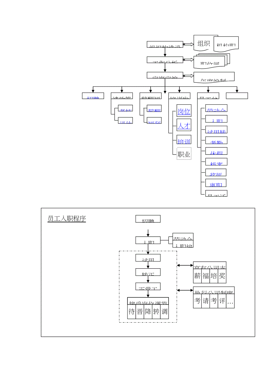 基础人事管理流程图全配图超详细_第2页