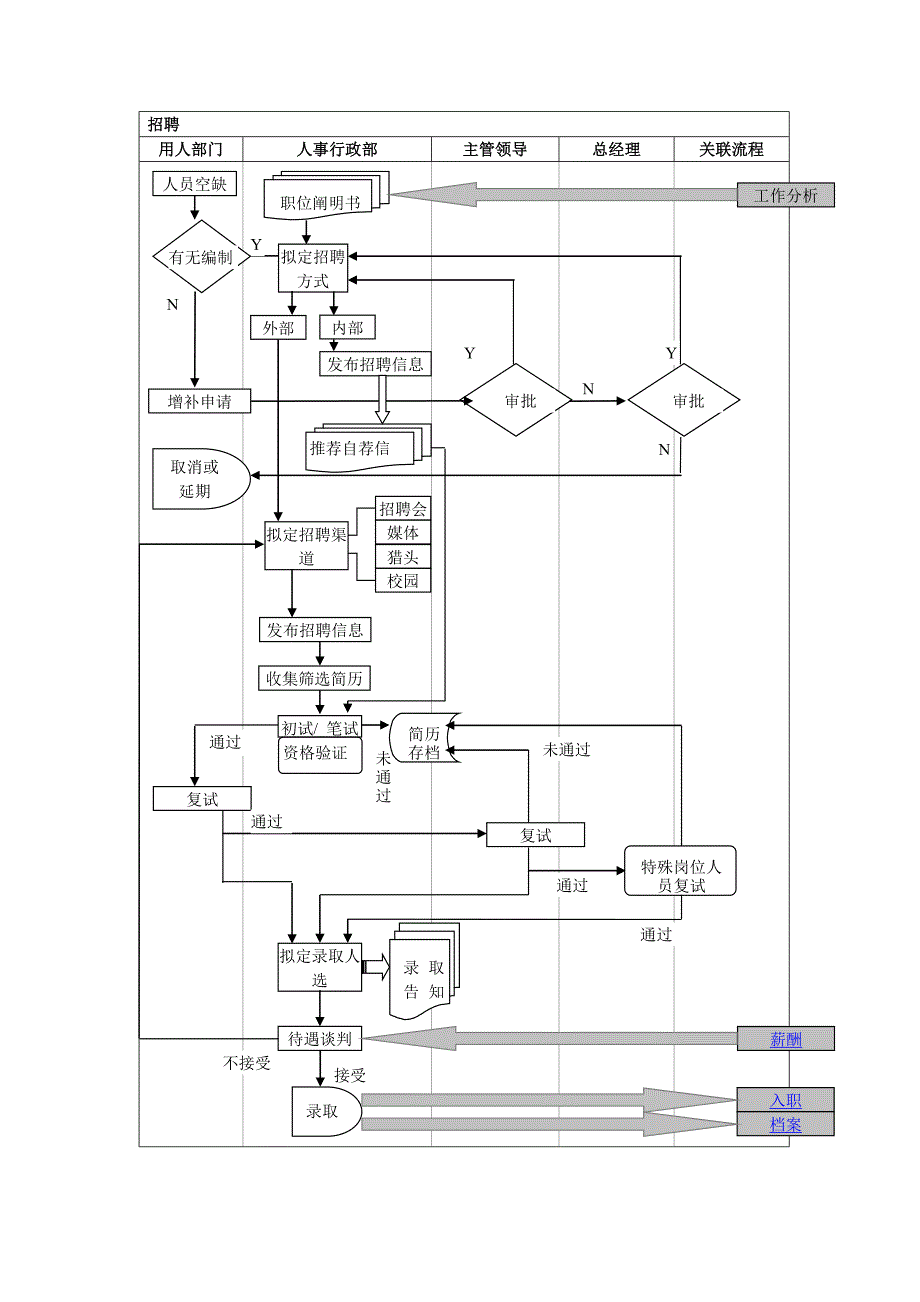 基础人事管理流程图全配图超详细_第3页