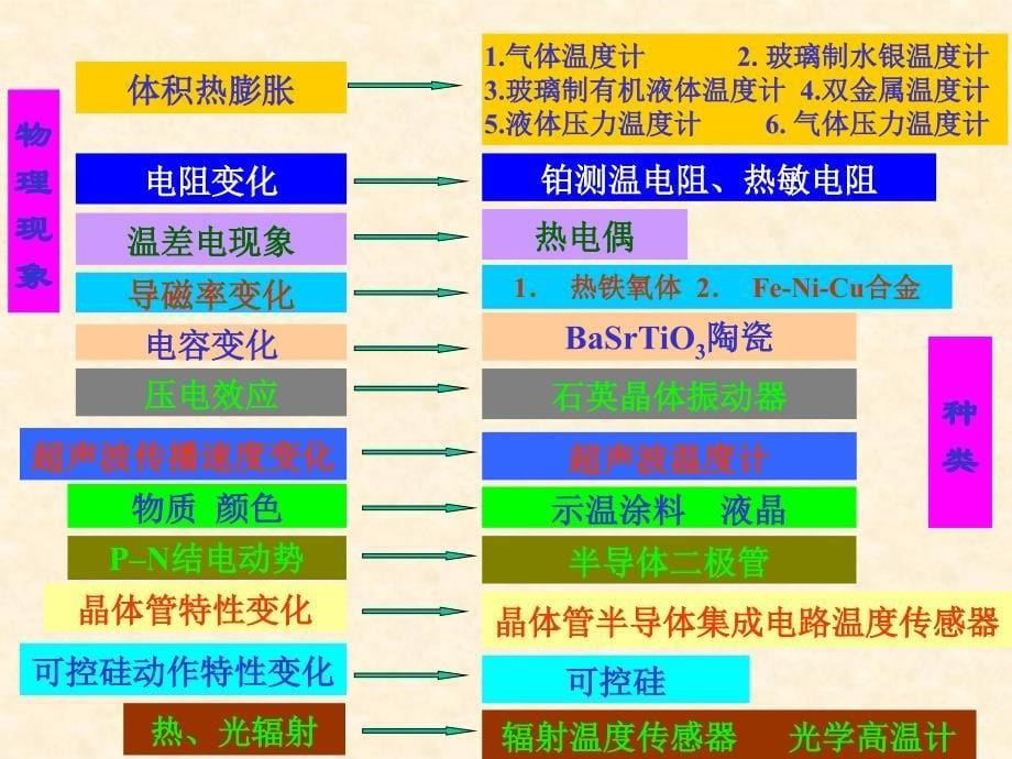 热电势传感器 传感器知识学习 热电势传感器ppt_第5页