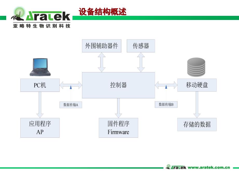 《指纹移动硬盘知识》PPT课件.ppt_第2页