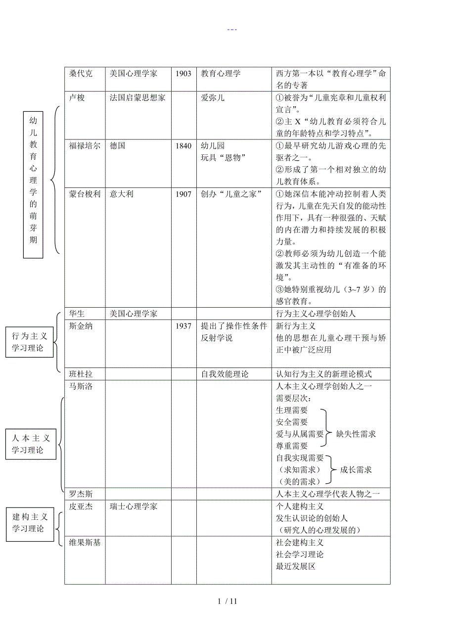 幼儿教育心理学（知识点）_第1页