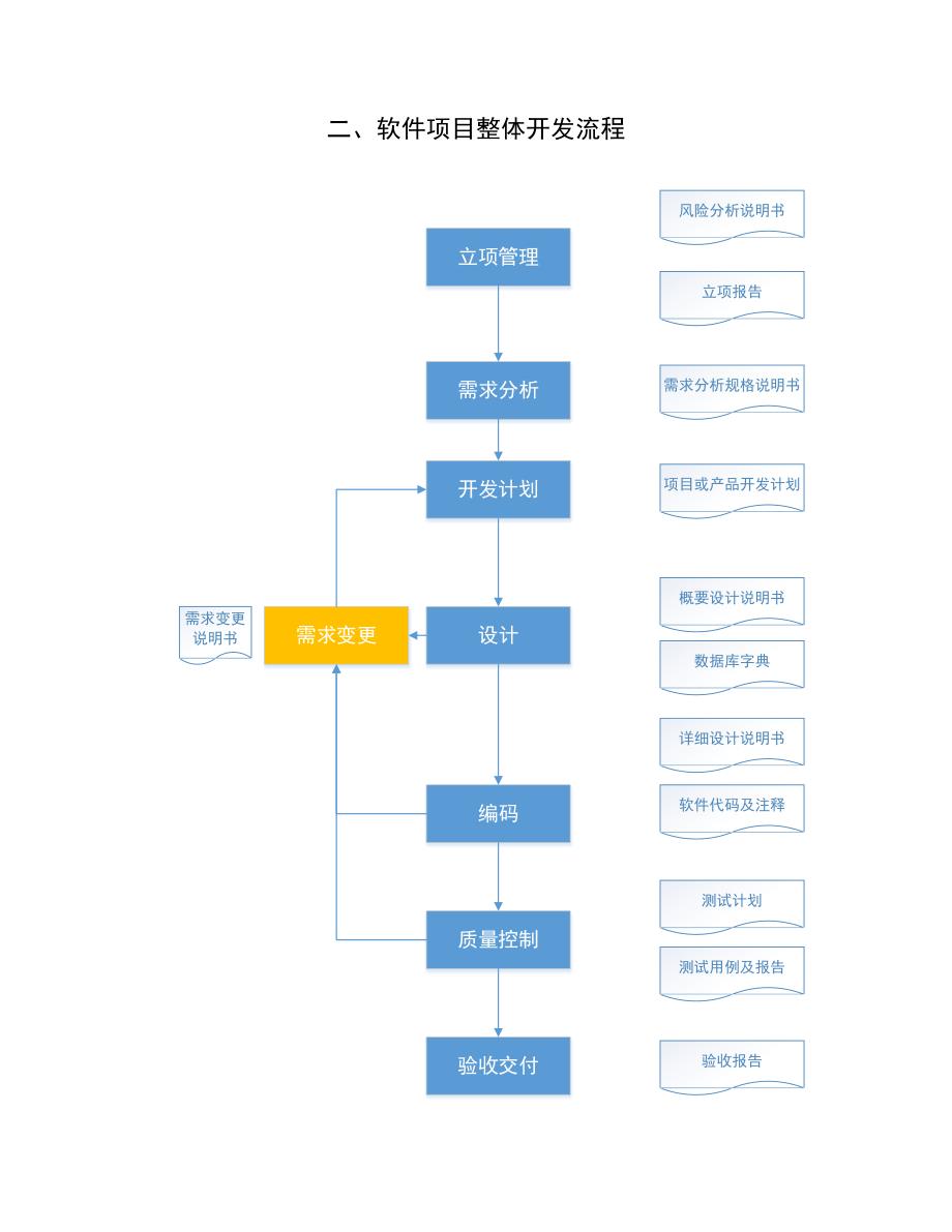 软件项目研发管理流程_第4页