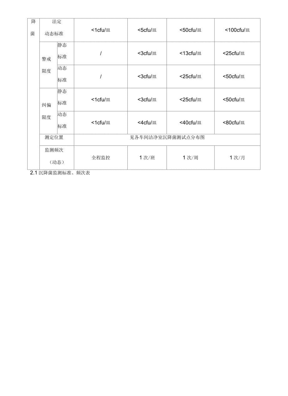 洁净室环境监测项目及要求学习资料_第5页