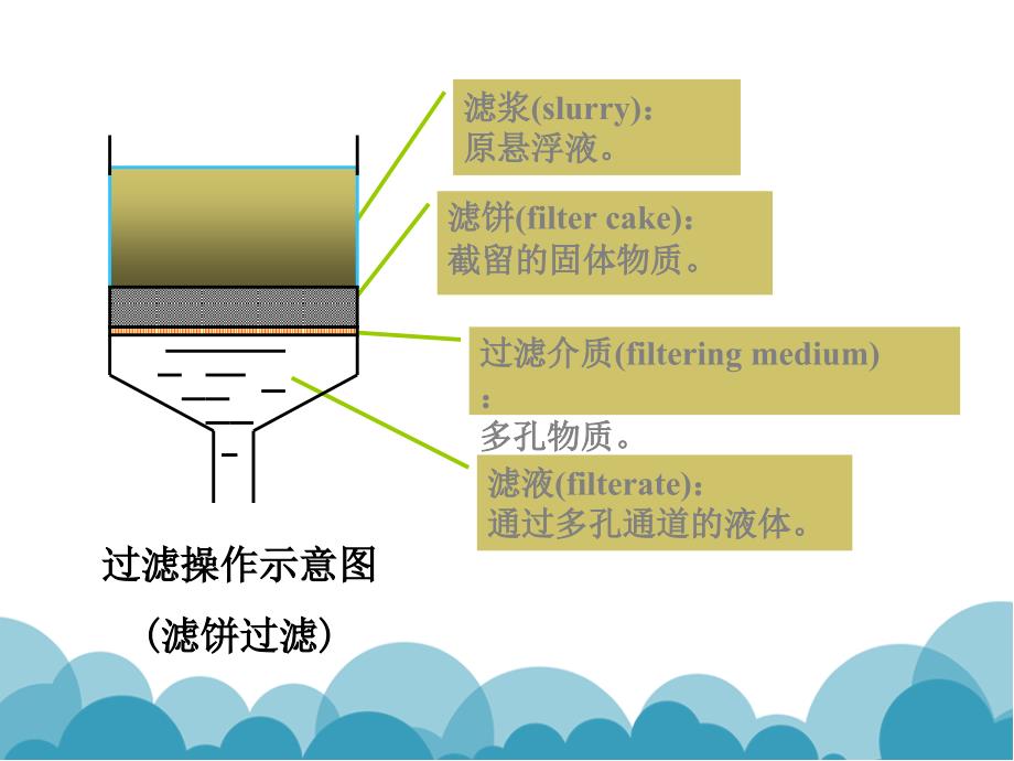 化工原理第三章过滤_第2页