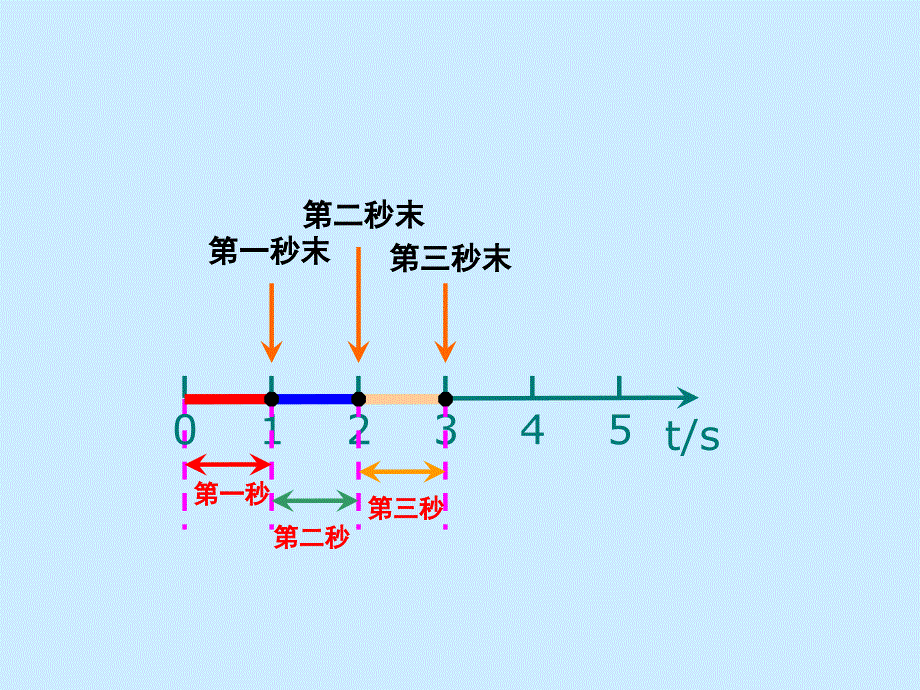 物理①必修1.2时间和位移PPT课件_第4页