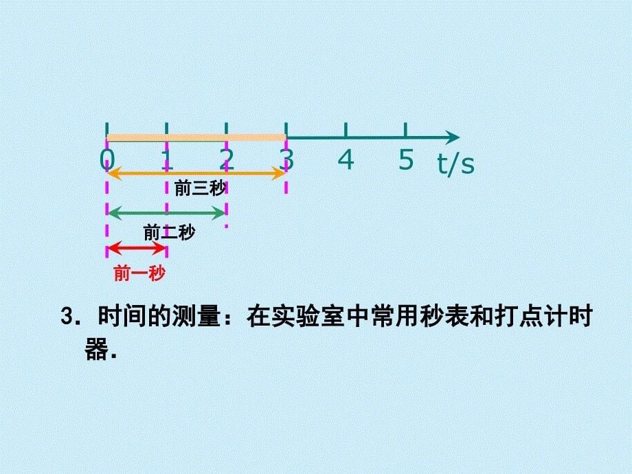 物理①必修1.2时间和位移PPT课件_第5页