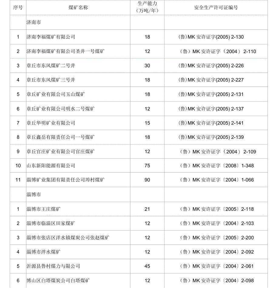 山东煤矿生产能力情况_第1页