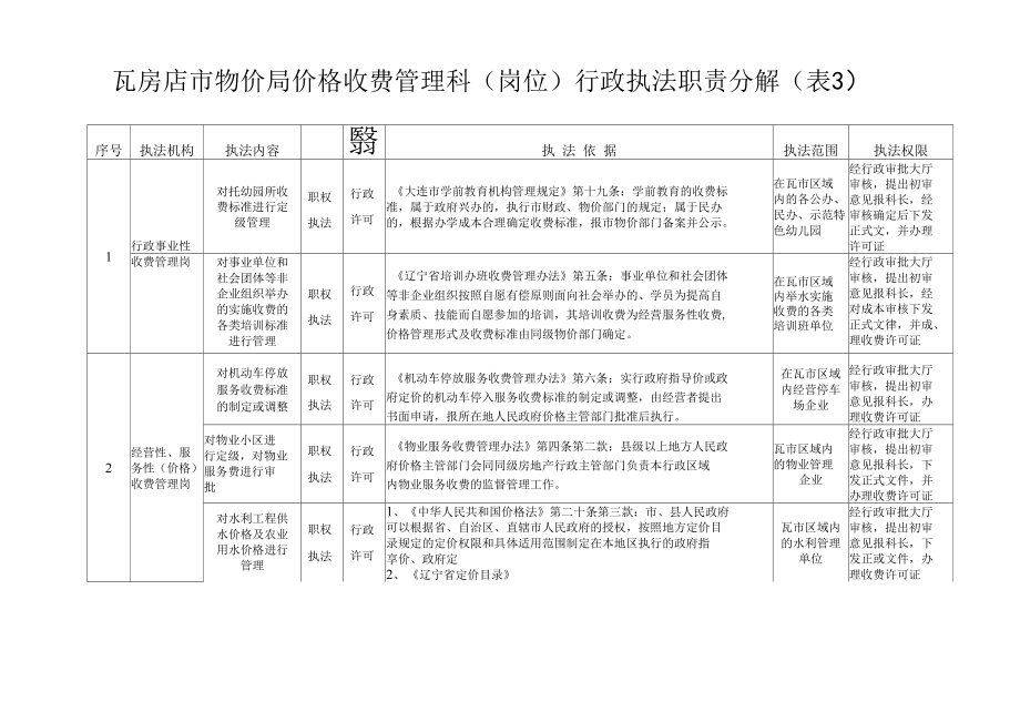 第一部分瓦房店市物价局行政执法职责分解_第4页