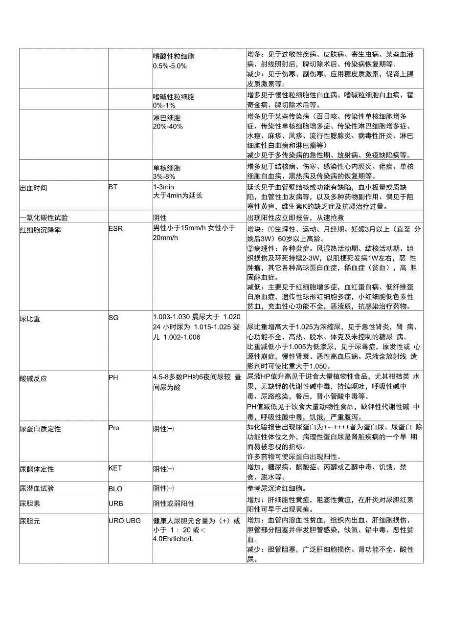 常规+生化检验项目_第2页