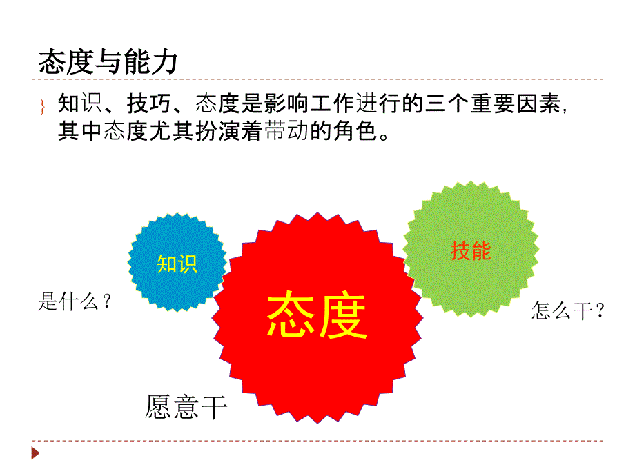 员工素质能力提升培训ppt课件_第3页