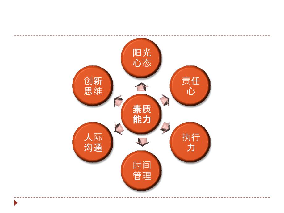 员工素质能力提升培训ppt课件_第4页