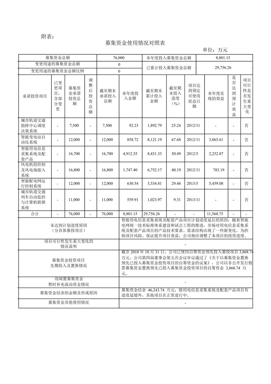 600406国电南瑞半募集资金存放与实际使用情况的专项报告_第3页