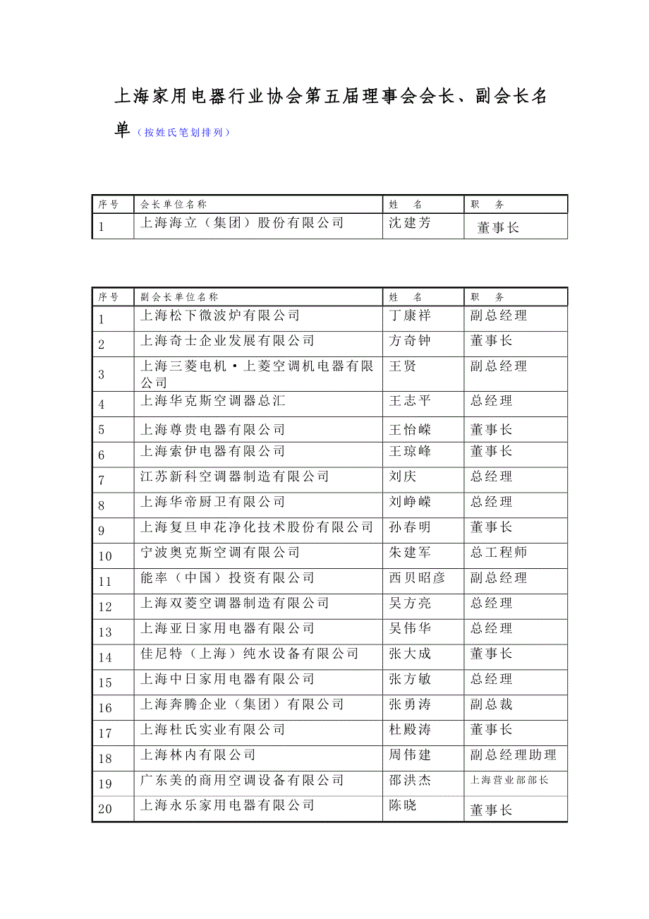 上海家用电器行业协会第五届理事会_第1页