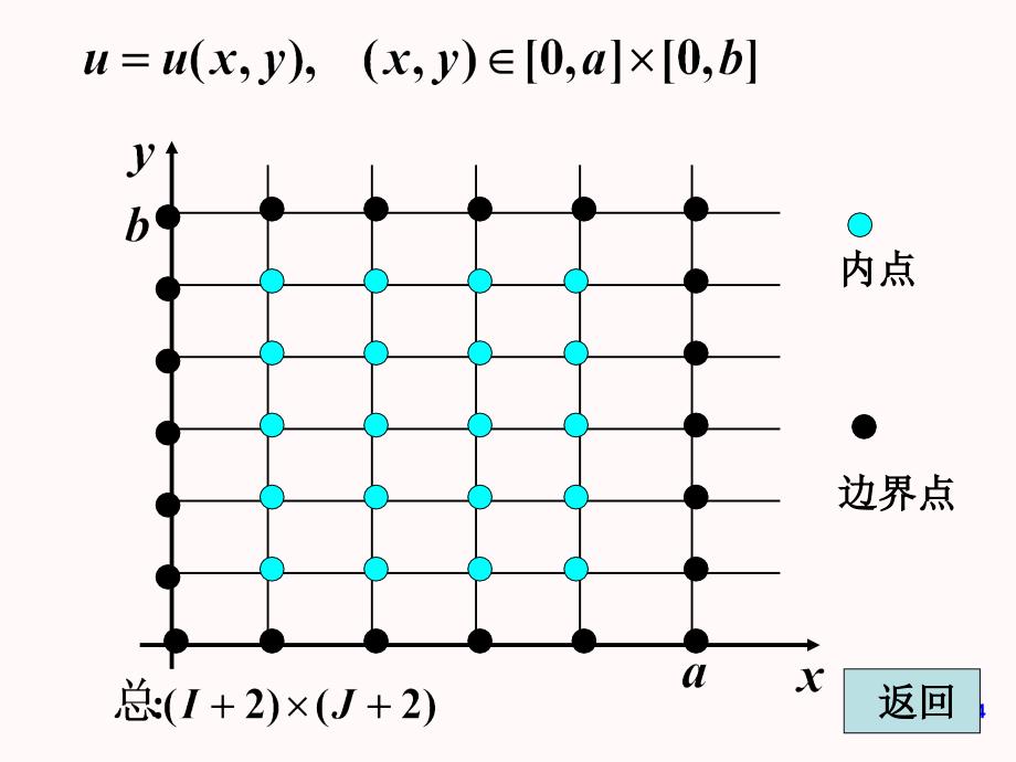 偏微分课程课件9_椭圆型方程的有限差分方法(I)_第4页