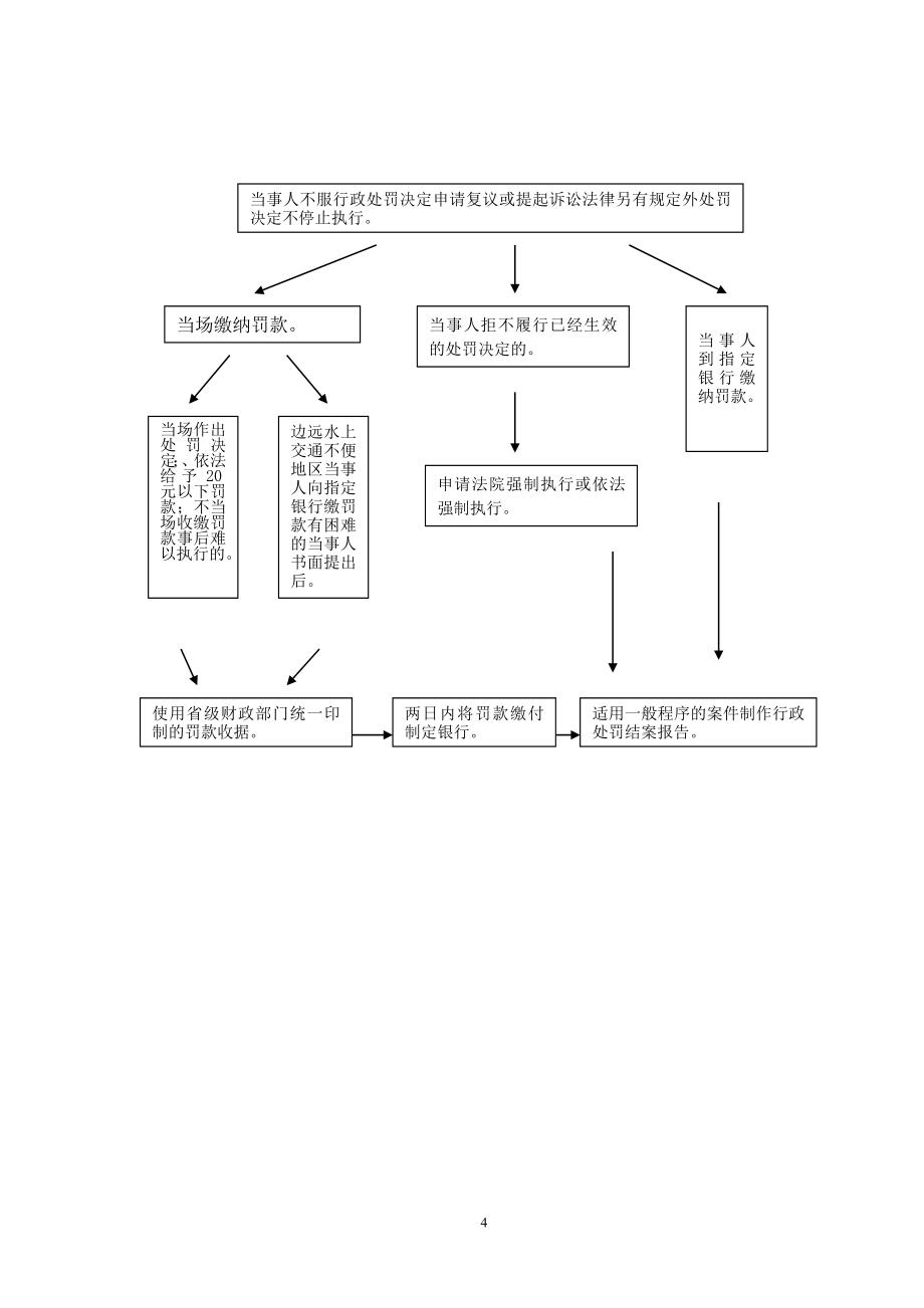 昆山市交通局行政处罚流程图eclt_第4页