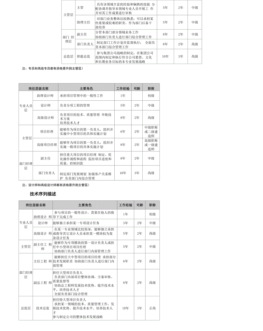 员工职业通道与晋升管理办法_第3页