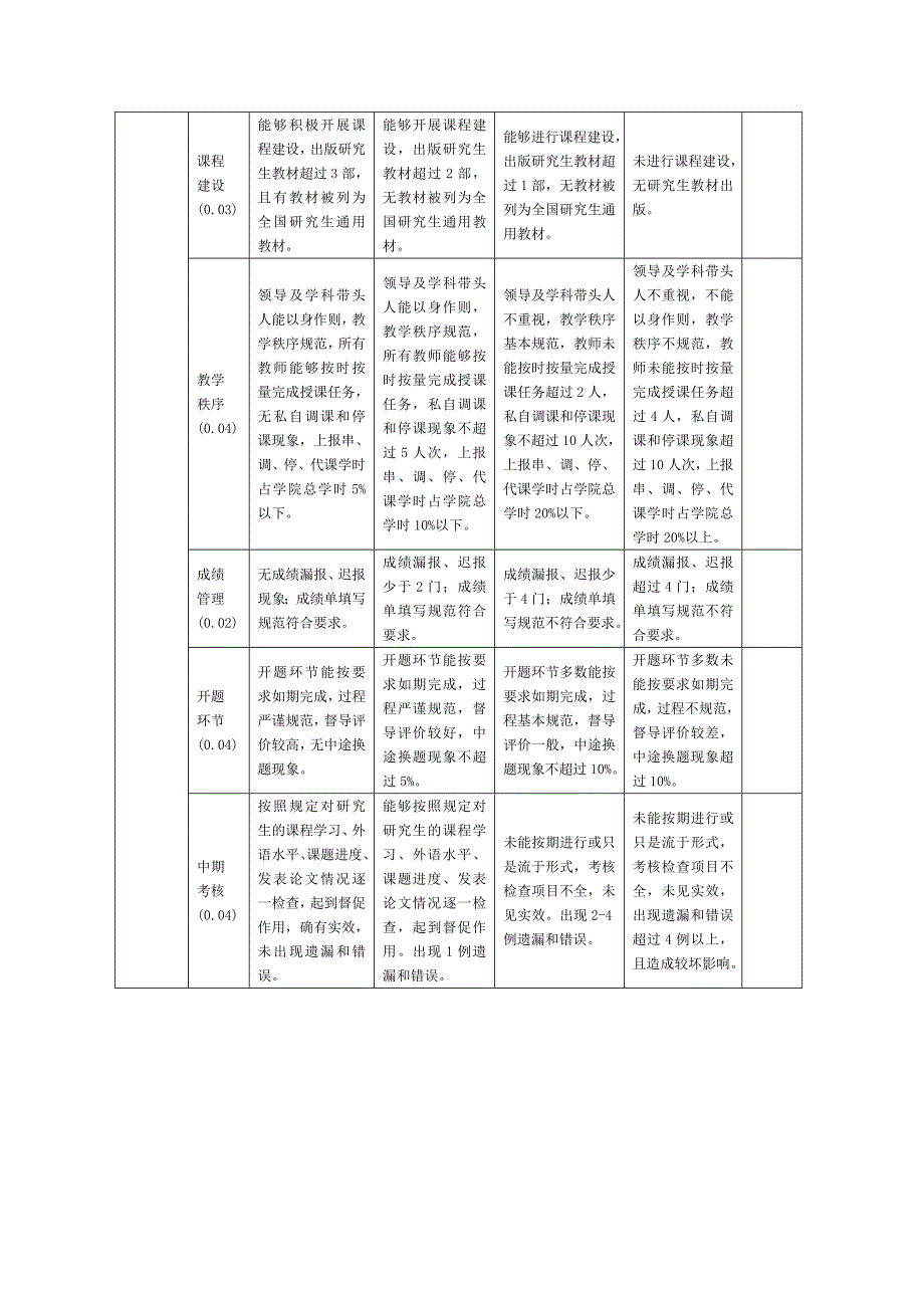 青岛科技大学二级单位研究生教育工作考核评价指标体系试行_第2页