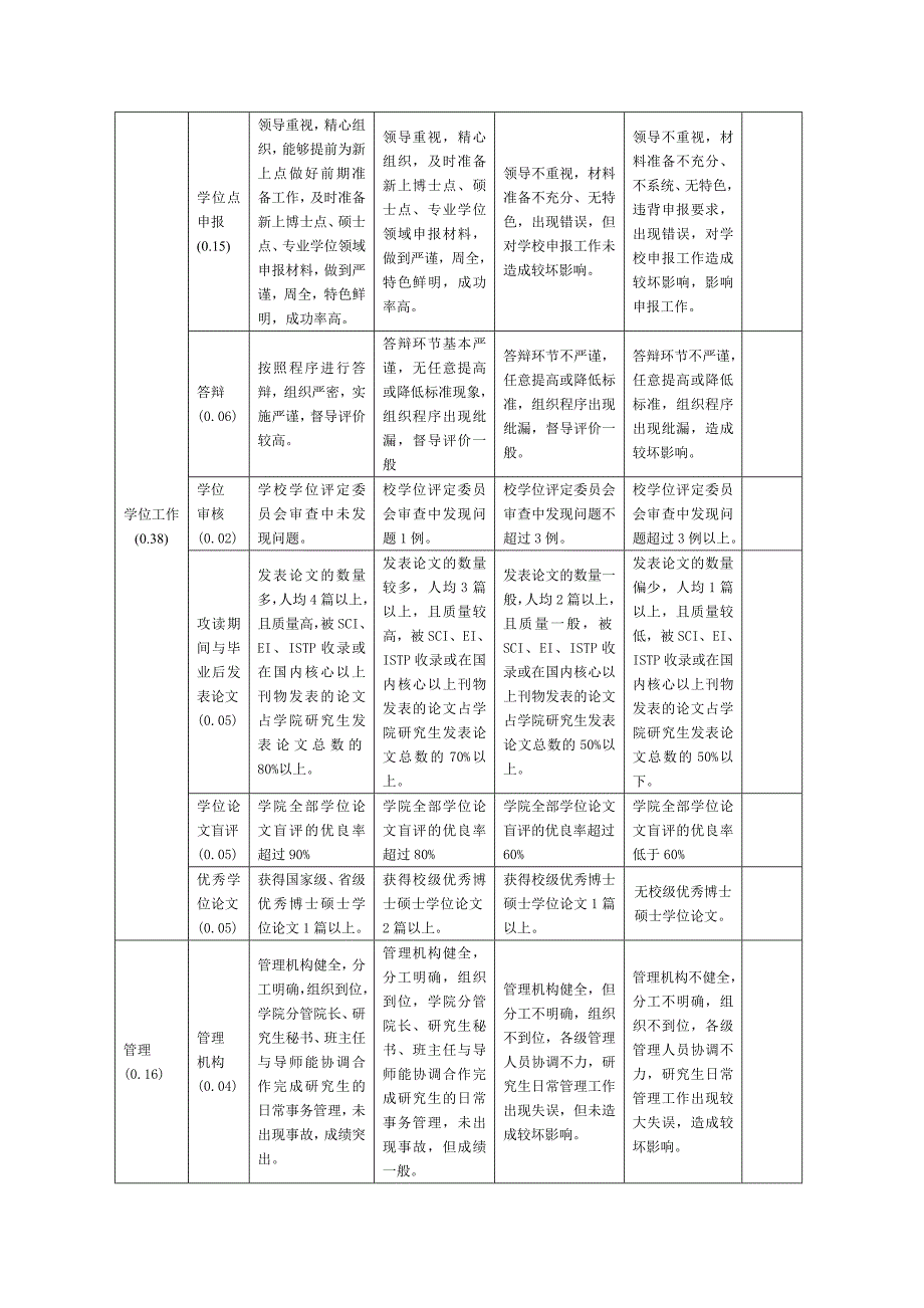 青岛科技大学二级单位研究生教育工作考核评价指标体系试行_第3页