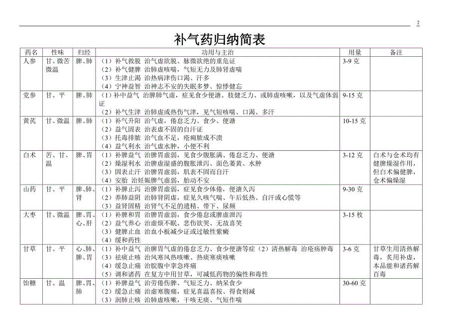 中药药性归类总汇.doc_第2页