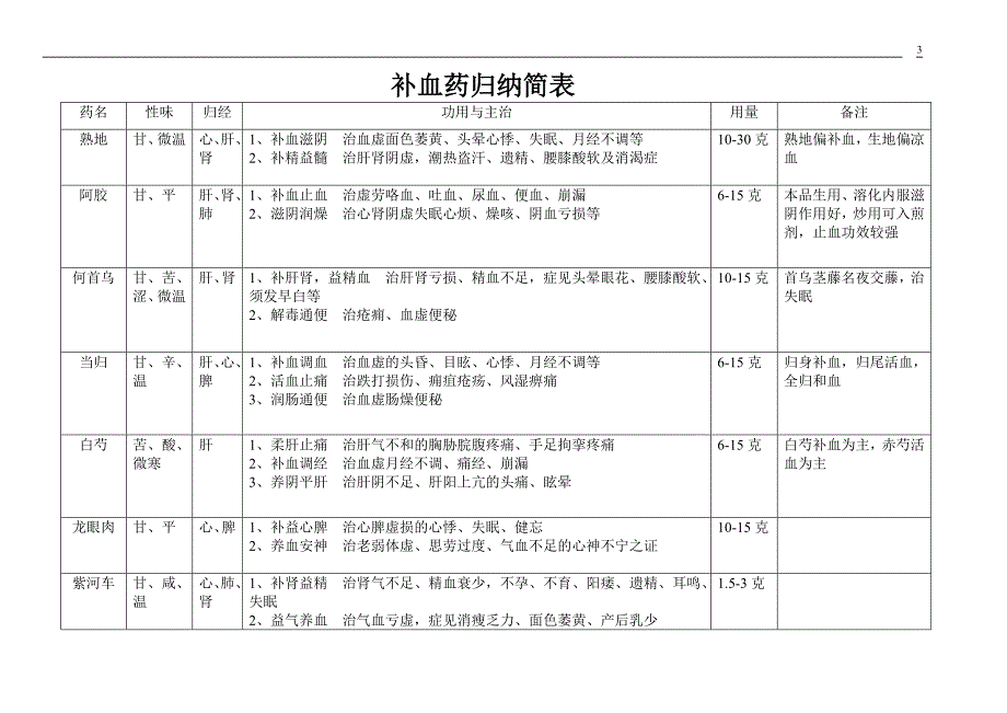 中药药性归类总汇.doc_第3页