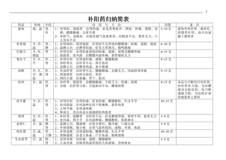 中药药性归类总汇.doc_第4页