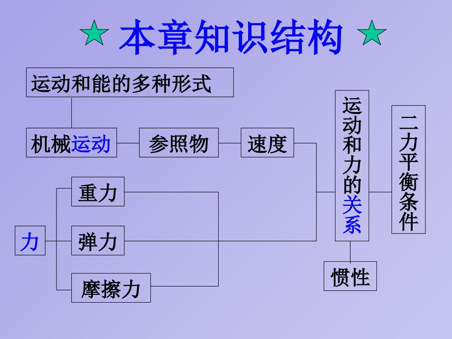 七下科学复习课件概要_第2页