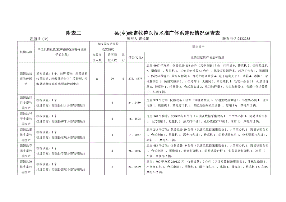 附表三畜牧兽医技术推广体系建设情况调查表.doc_第1页