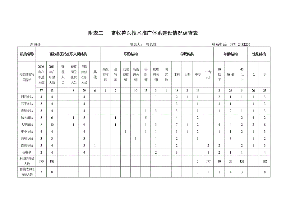 附表三畜牧兽医技术推广体系建设情况调查表.doc_第3页