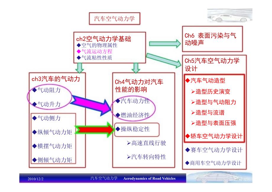 汽车空气动力学设计课件_第2页