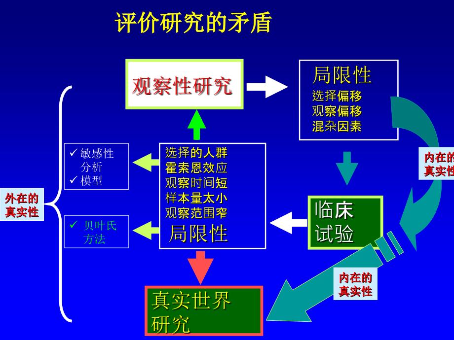 真实世界研究杜文民_第3页