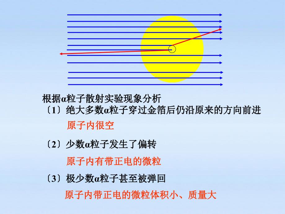 《原子的构成》课件_第3页