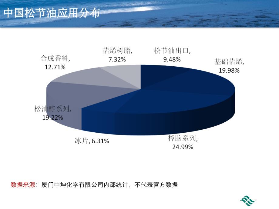 数据来源厦门中坤化学有限公司内部统计不代表官方数据_第2页