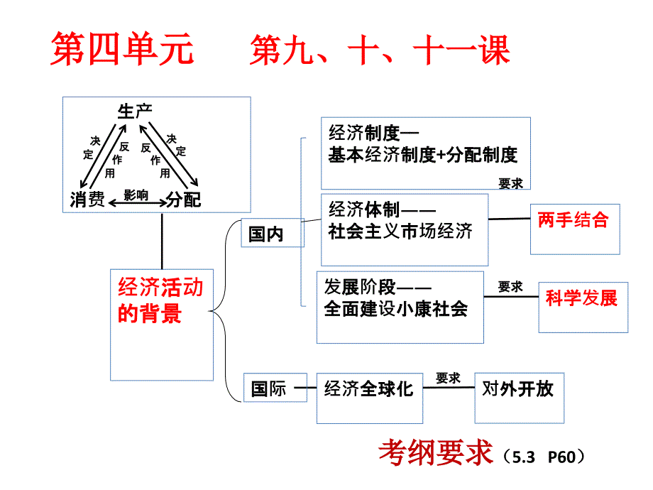 一轮复习必修1第9课_第1页