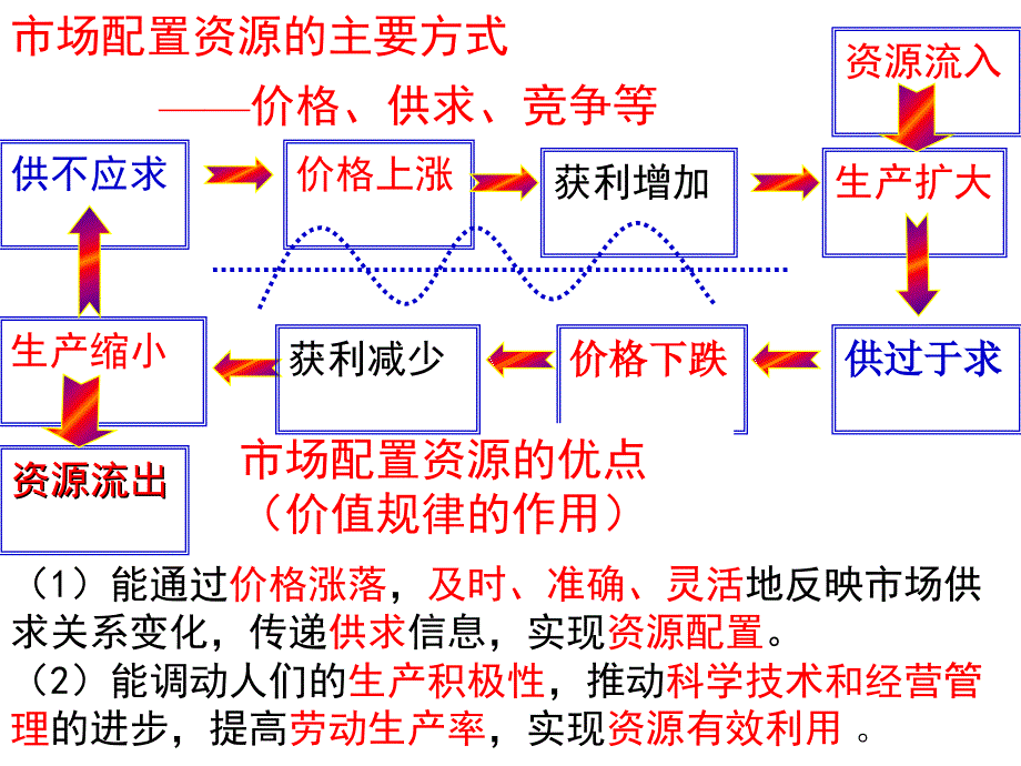 一轮复习必修1第9课_第3页