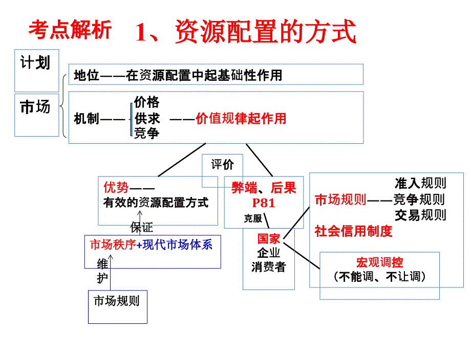 一轮复习必修1第9课_第4页