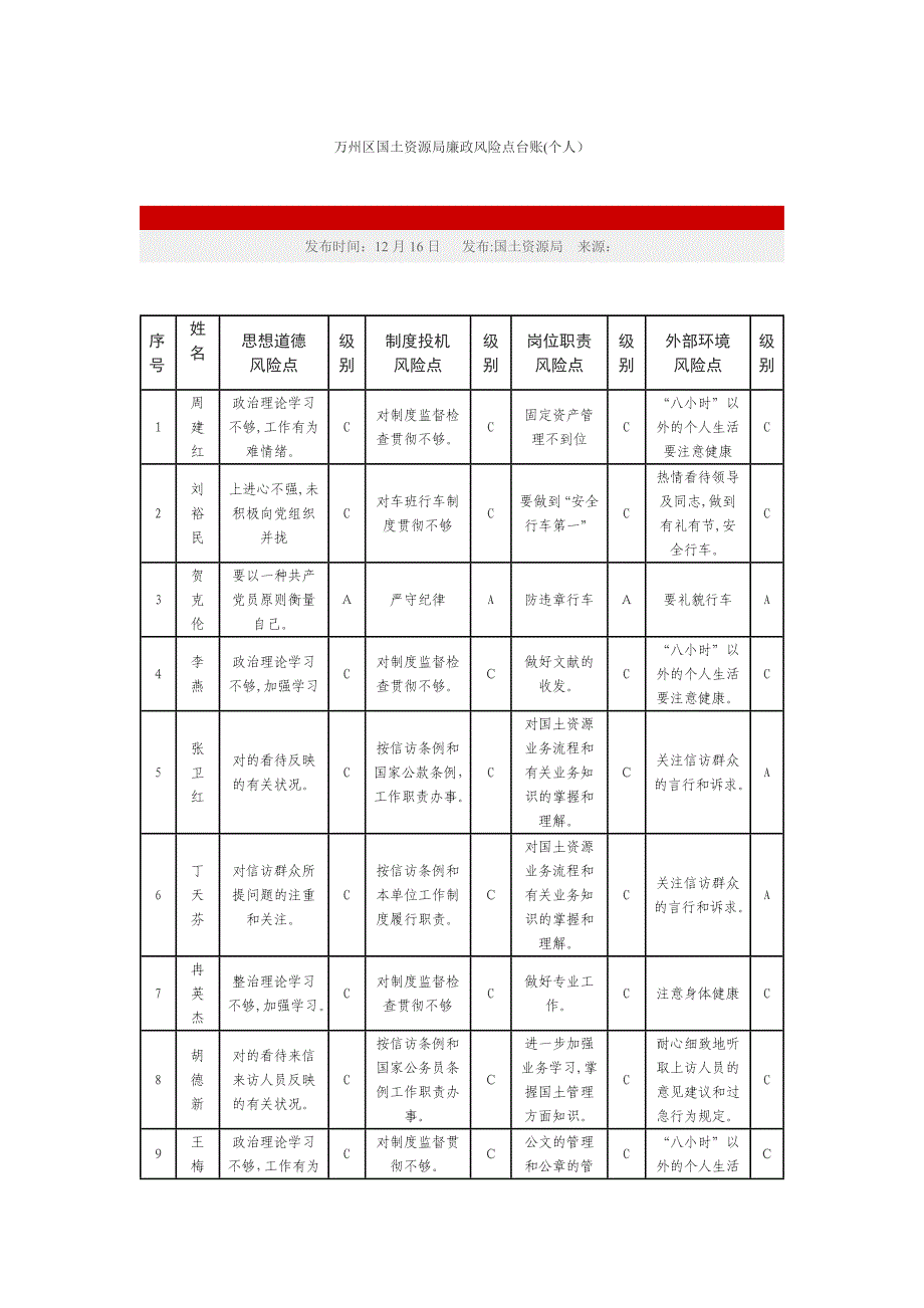 万州区国土资源局廉政风险点台账_第1页