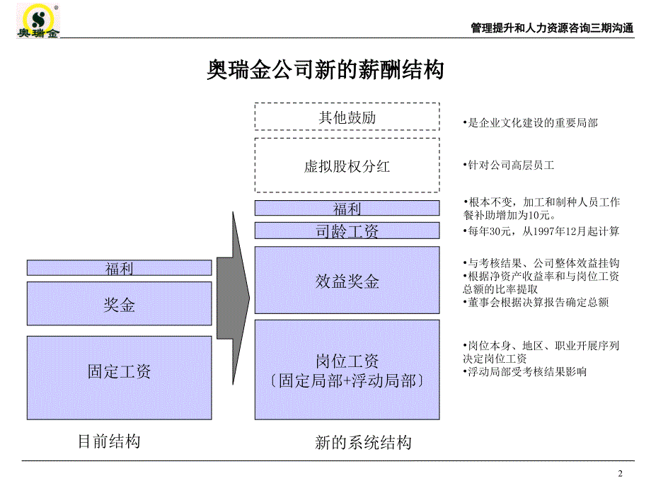 管理提升和人力资源咨询项目薪酬激励方案与绩效管理方案_第3页